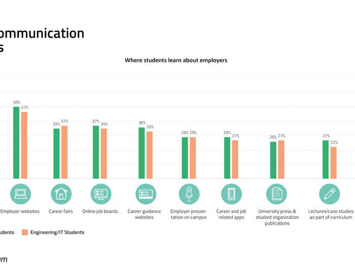 How students find out about career options