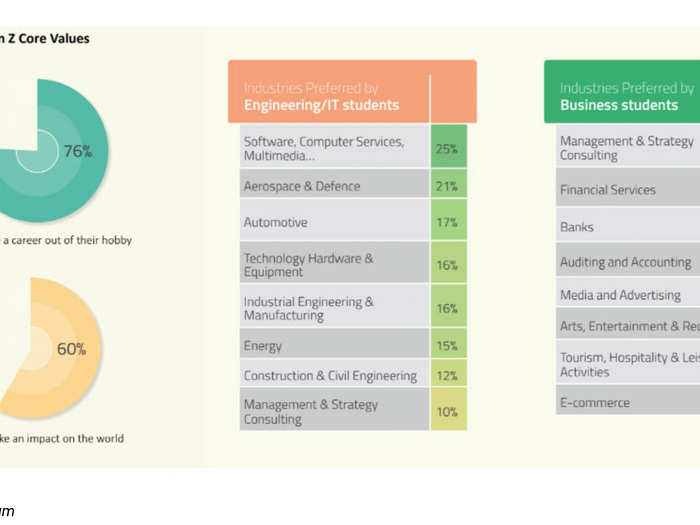 Gen-z core values and preferred industries for work