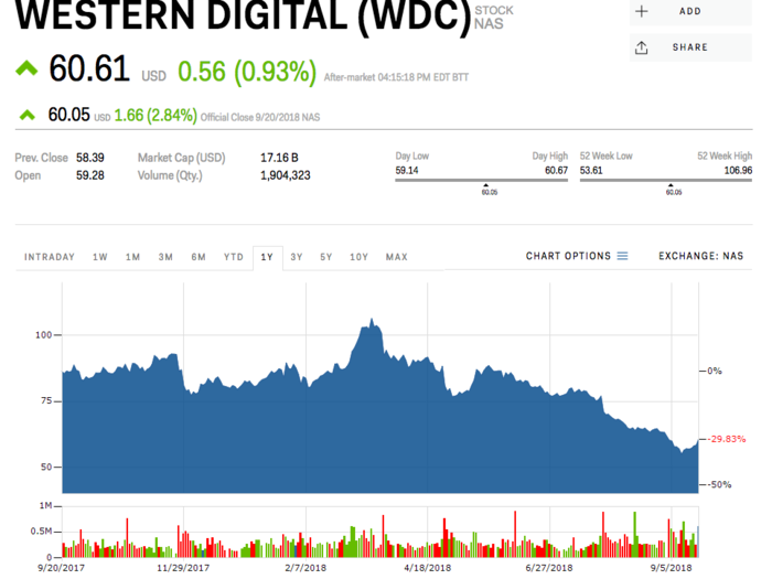 2. Western Digital