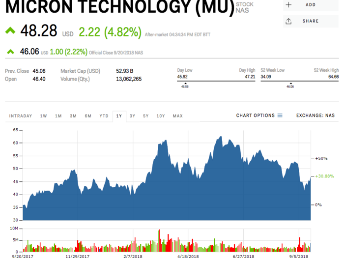 3. Micron Technology