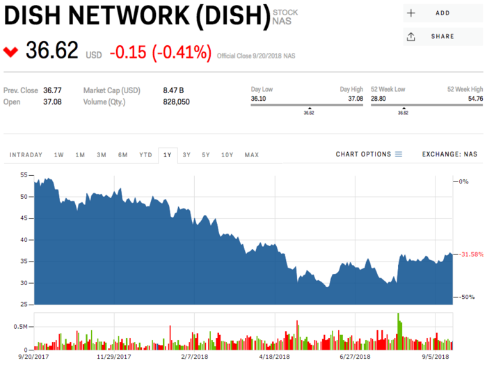 4. Dish Network