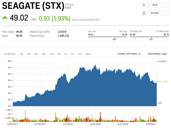 5. Seagate Technology