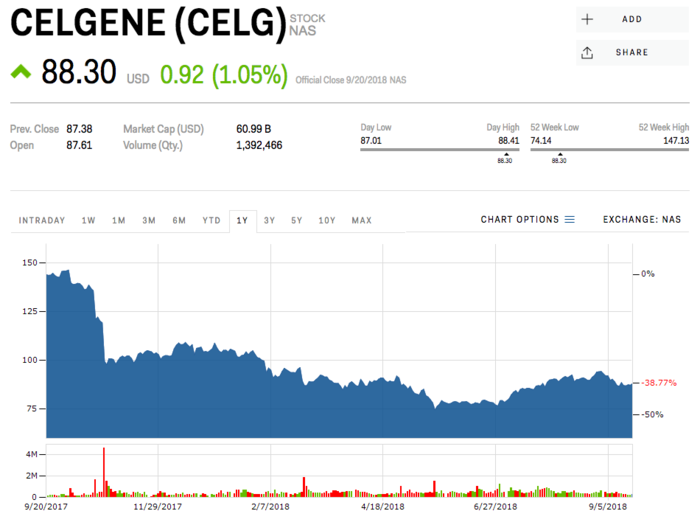 6. Celgene