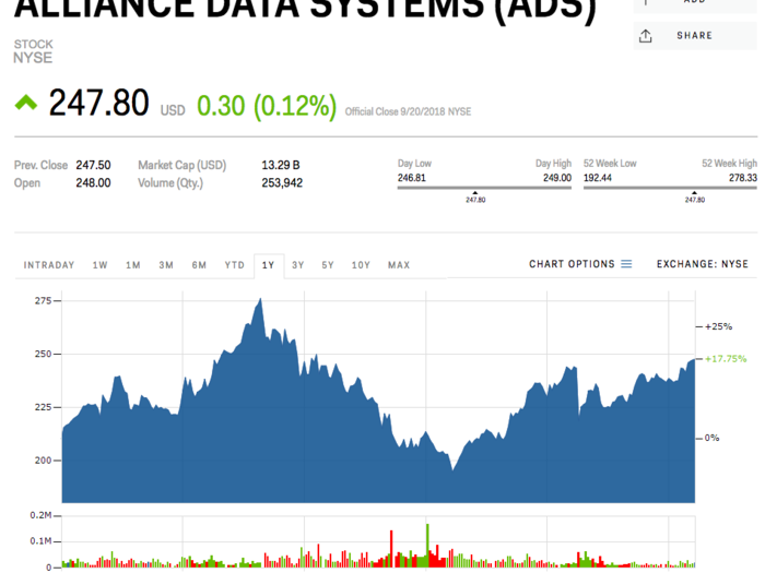 7. Alliance Data Systems