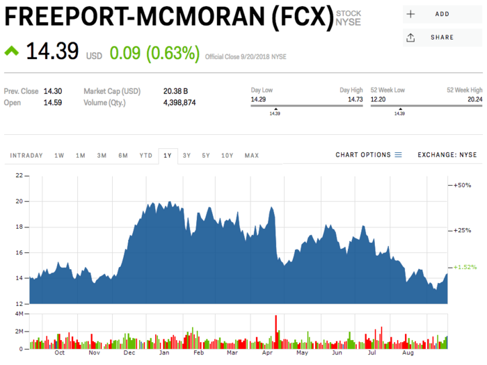 9. Freeport McMoRan