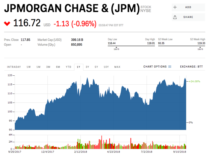 5. JPMorgan