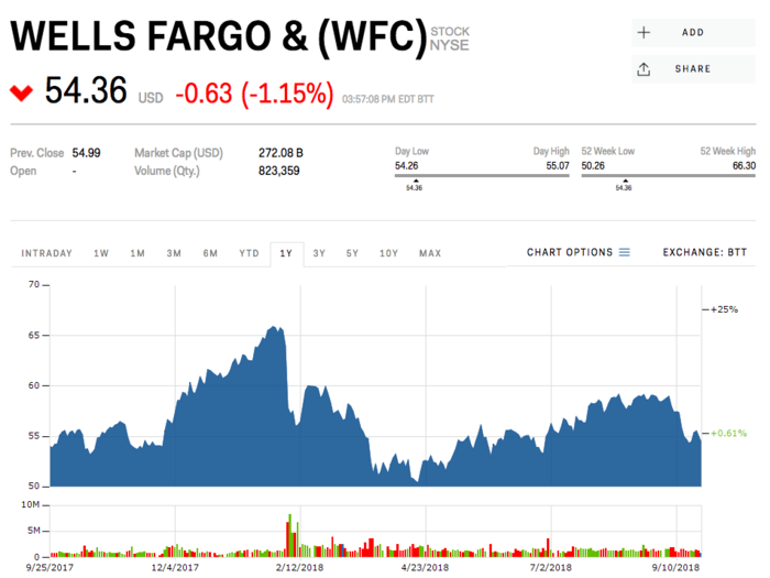 6. Wells Fargo