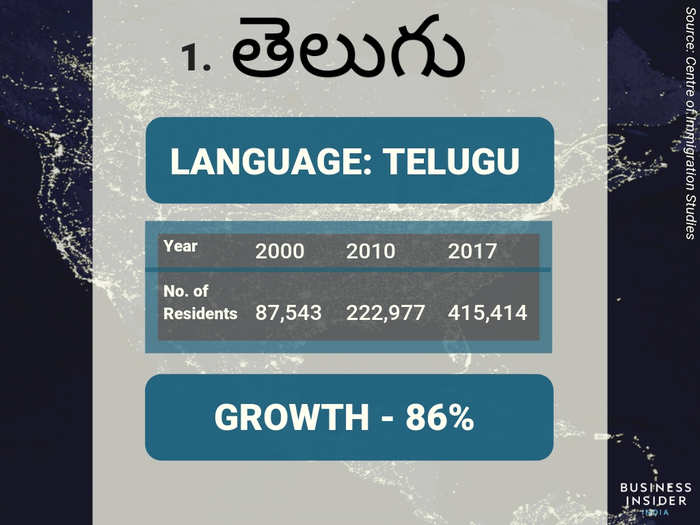 1. Telugu