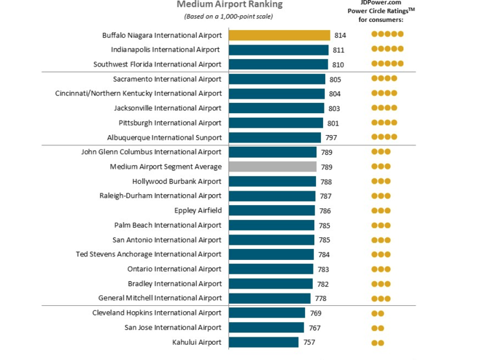 The medium airport rankings.