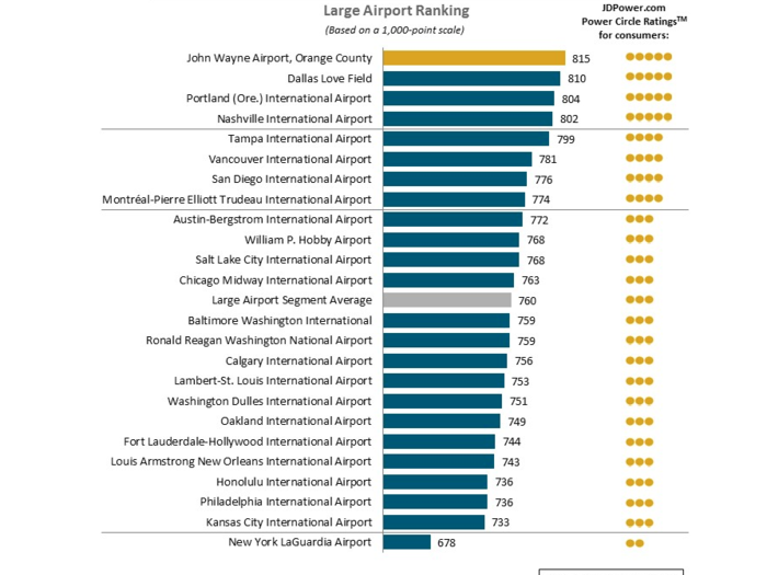 The large airport rankings.