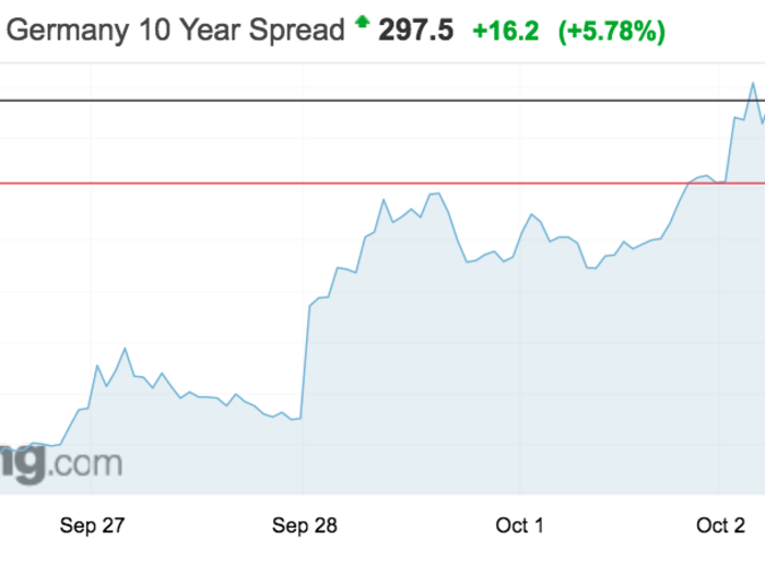 Compare those yields to Germany, the eurozone