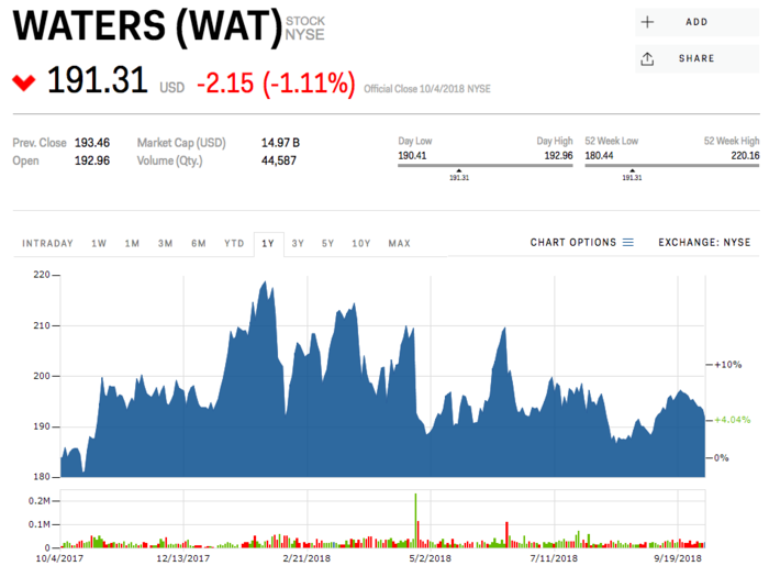 2. Waters Corporation