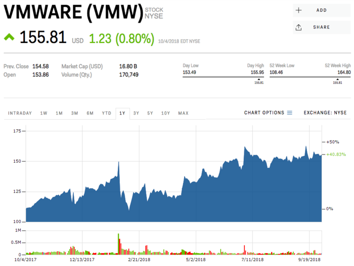 3. VMware