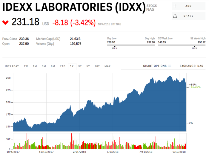 4. IDEXX Laboratories