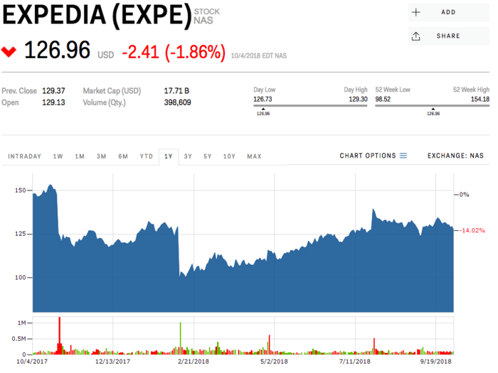 9. Expedia