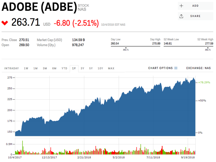 10. Adobe Systems