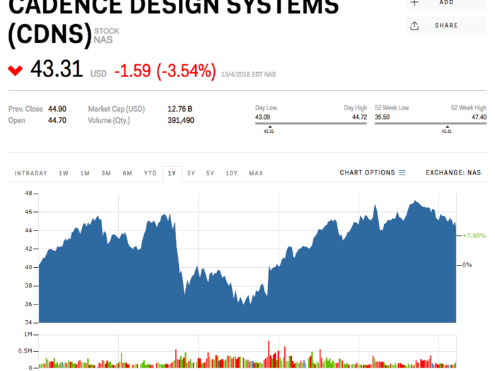 12. Cadence Design Systems