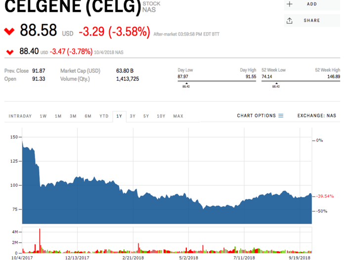 13. Celgene