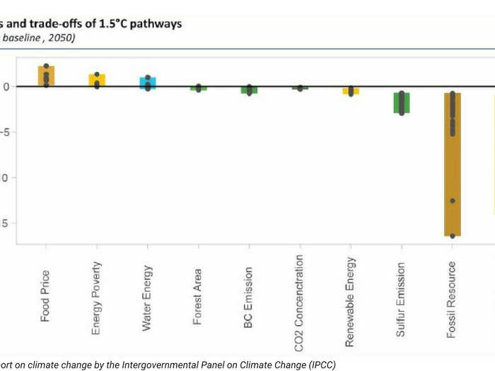 Synergies and trade-offs