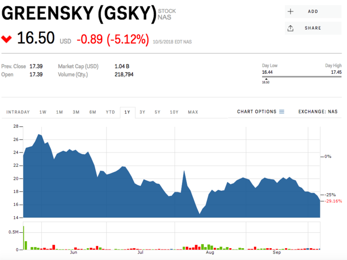 2. Greensky