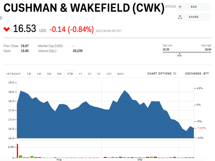 3. Cushman & Wakefield