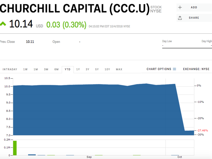 8. Churchill Capital