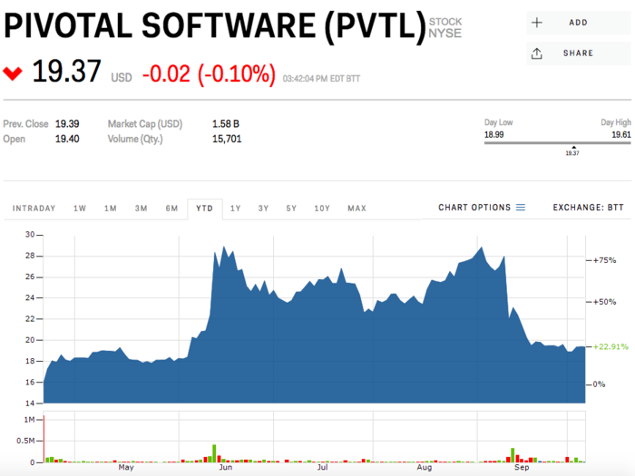 9. Pivotal Software