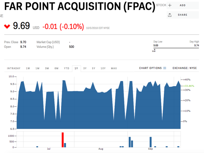 10. Far Point Acquisition