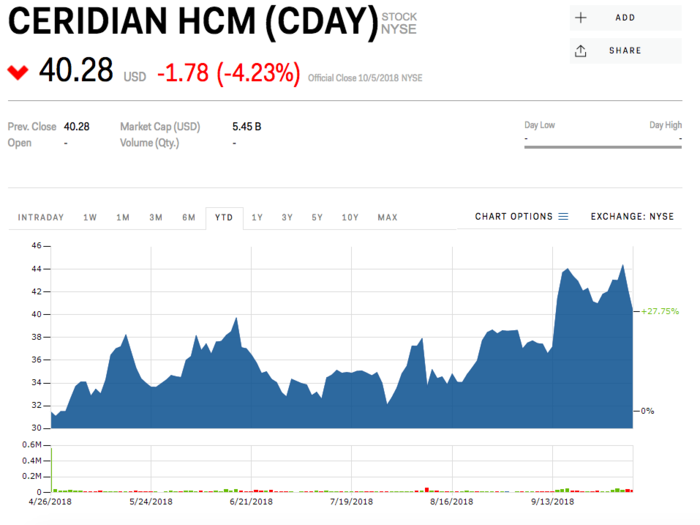 15. Ceridian HCM Holding