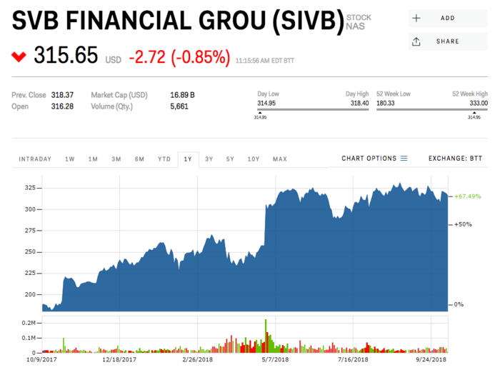 SVB Financial Group