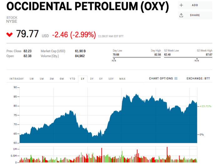 Occidental Petroleum