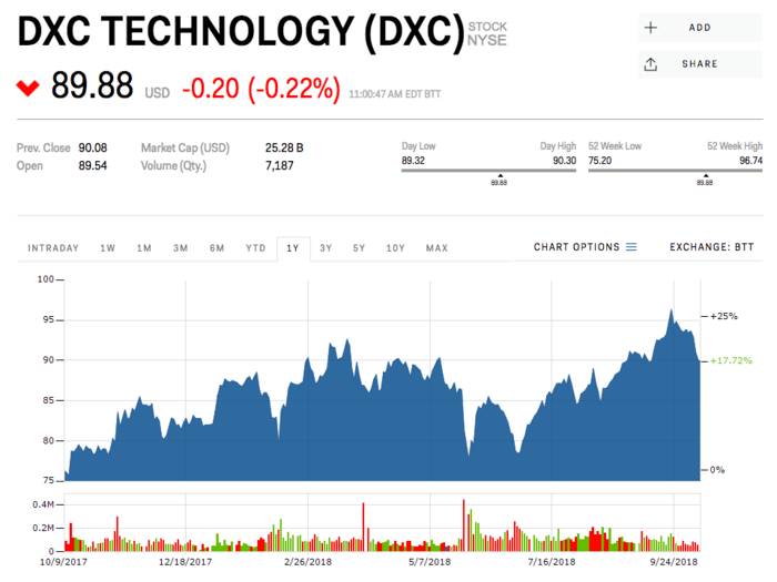 DXC Technology