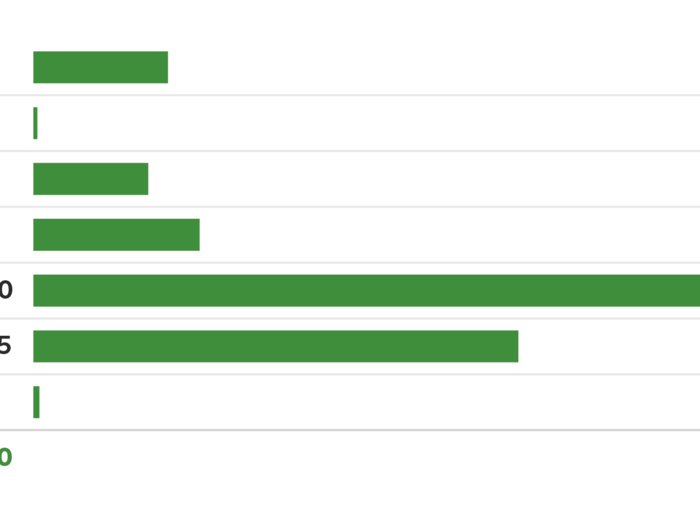 This week we spent $919.33 — roughly 10% of our monthly income.