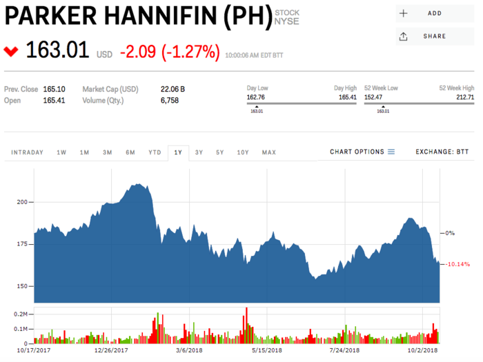 6. Parker Hannifin