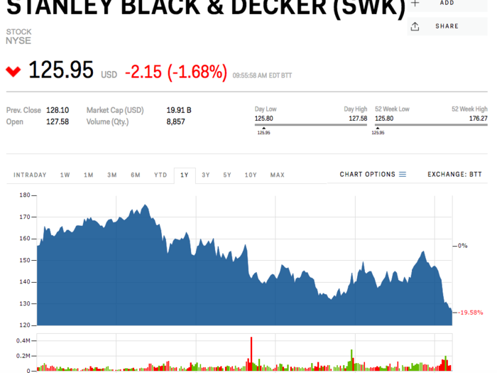 9. Stanley Black & Decker