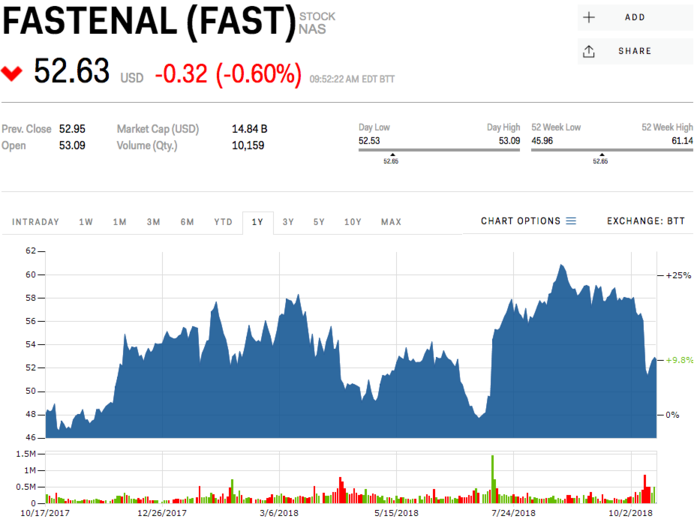 10. Fastenal