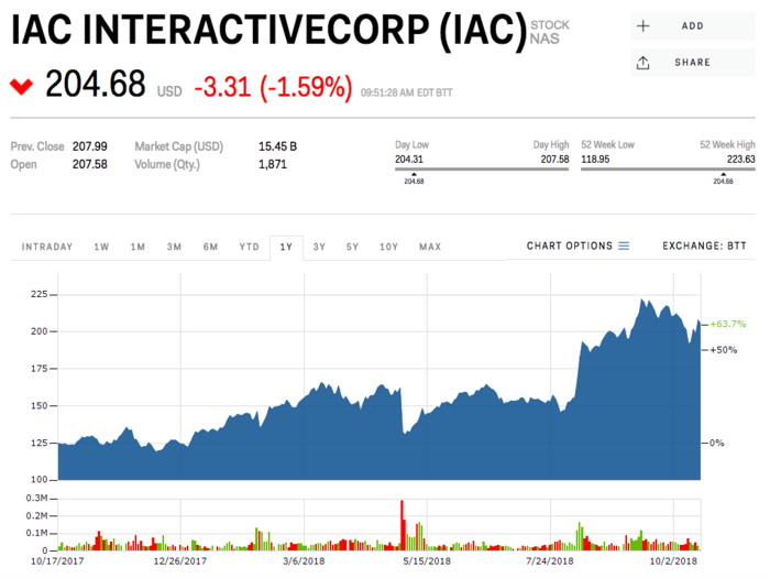 11. InteraActiveCorp