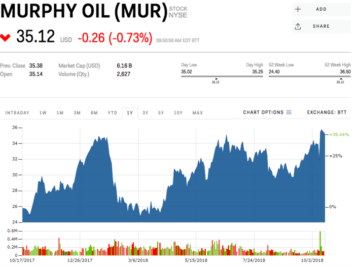 12. Murphy Oil