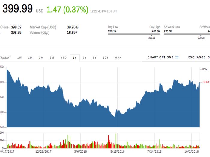 Regeneron Pharmaceuticals