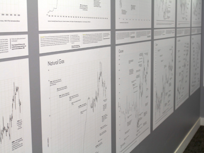 The main focus of the chart room is a series of charts tracking the long term price movements of 80 different asset classes throughout history. These range from soy beans to sugar to the British pound.