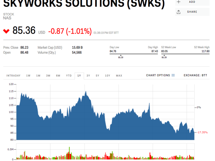 1. Skyworks Solutions