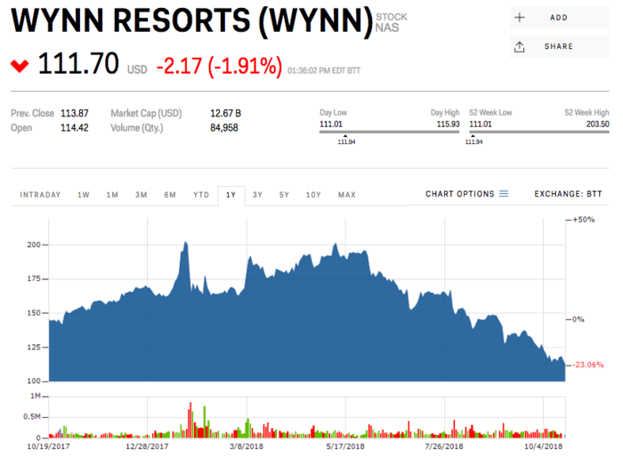 2. Wynn Resorts