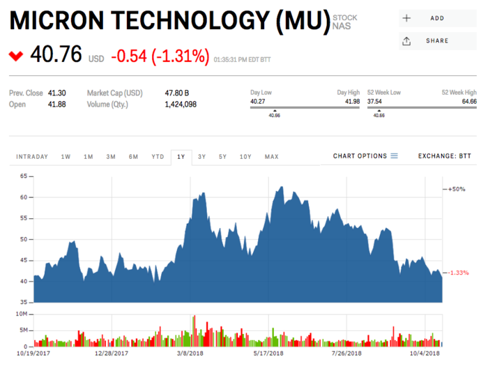 6. Micron Technology