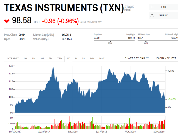 7. Texas Instruments