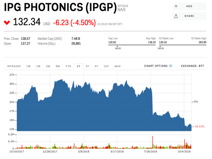 8. IPG Photonics