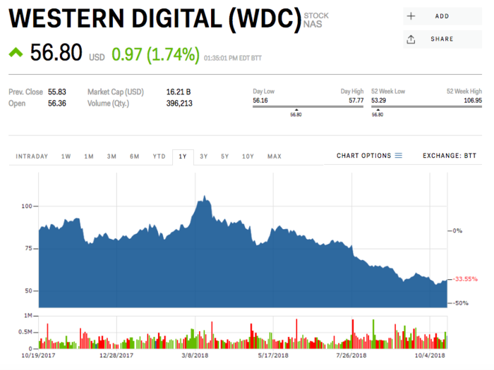 9. Western Digital