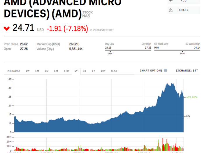 11. Advanced Micro Devices