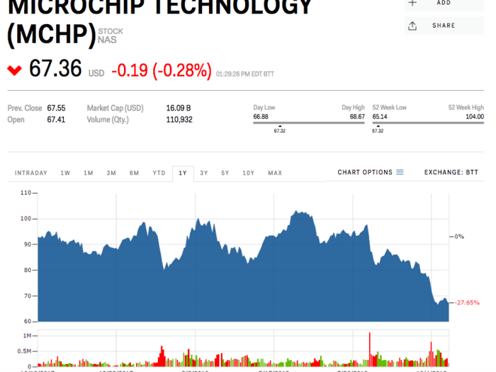 12. Microchip Technology