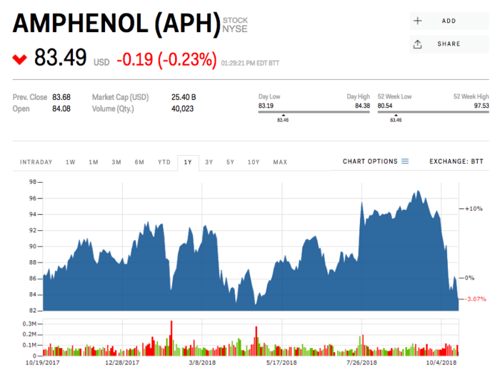 13. Amphenol