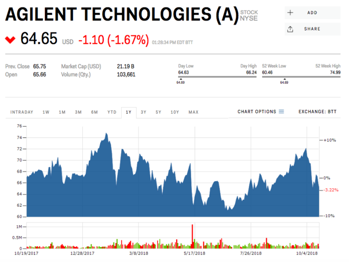 18. Agilent Technologies